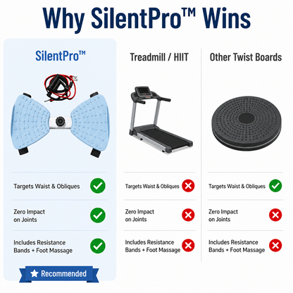 SilentPro™ — Shed Your Muffin Top with No Knee Strain or Noisy Exercise